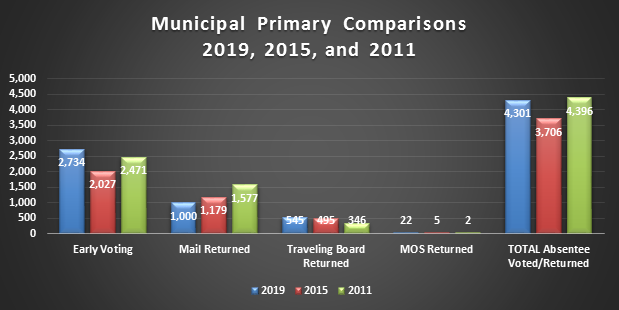 Early voting comparison chart